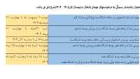 اطلاعیه مربوط به متقاضیان مهمانی و انتقال در نیمسا ل اول سال تحصیلی 1404-1405